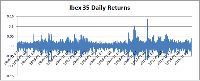 Ibex 35 Daily Returns
